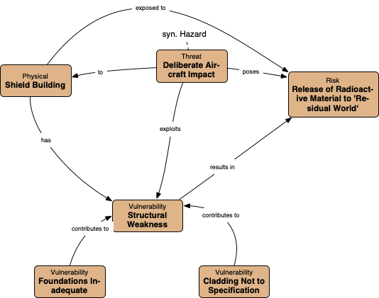 Example - TRAK SV-13 Solution Risk View describing threats, vulnerabilities and risks