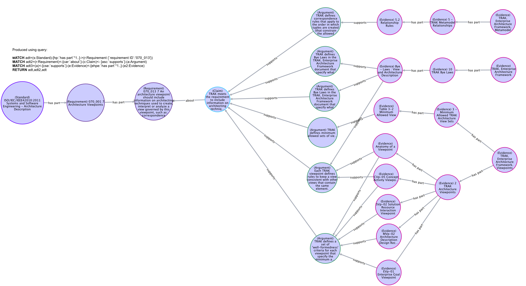 A requirement model can be the basis for an assurance/verification case and support creation of a Compliance Matrix (TRAK MV-04 Assurance View)